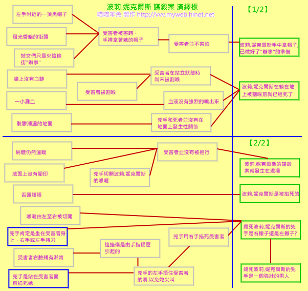 福爾摩斯 vs 開膛手傑克 Sherlock Holmes Versus Jack The Ripper